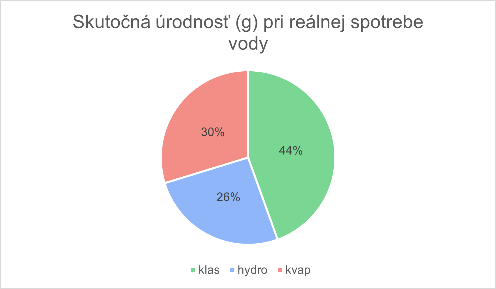 skutocna urodnost pri realnej spotrebe vody.png, 48kB